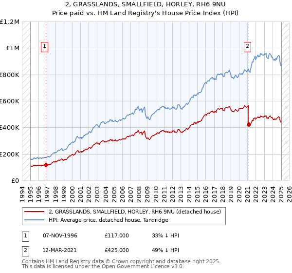 2, GRASSLANDS, SMALLFIELD, HORLEY, RH6 9NU: Price paid vs HM Land Registry's House Price Index