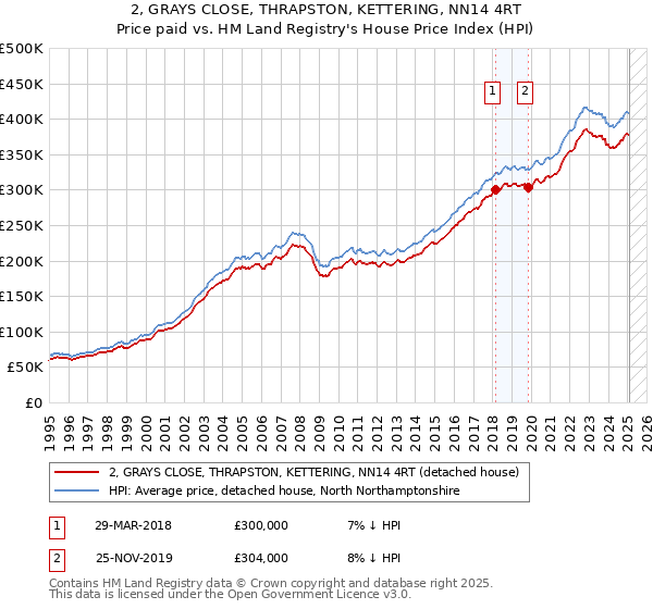 2, GRAYS CLOSE, THRAPSTON, KETTERING, NN14 4RT: Price paid vs HM Land Registry's House Price Index