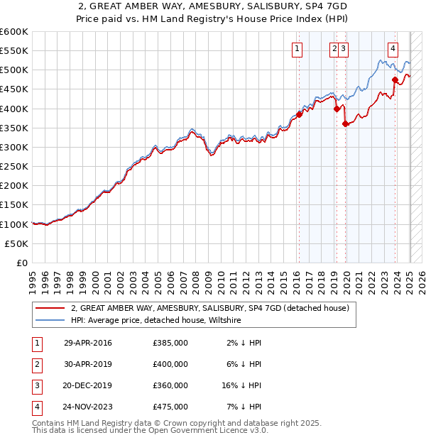 2, GREAT AMBER WAY, AMESBURY, SALISBURY, SP4 7GD: Price paid vs HM Land Registry's House Price Index