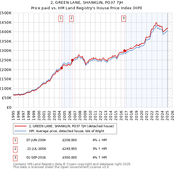 2, GREEN LANE, SHANKLIN, PO37 7JH: Price paid vs HM Land Registry's House Price Index