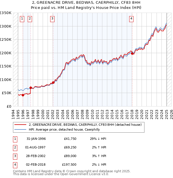 2, GREENACRE DRIVE, BEDWAS, CAERPHILLY, CF83 8HH: Price paid vs HM Land Registry's House Price Index