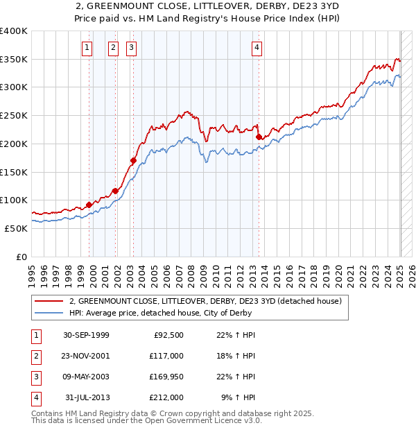 2, GREENMOUNT CLOSE, LITTLEOVER, DERBY, DE23 3YD: Price paid vs HM Land Registry's House Price Index