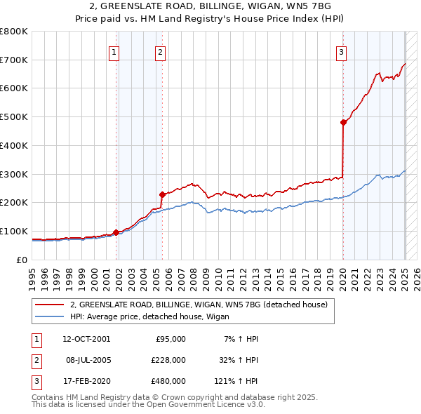 2, GREENSLATE ROAD, BILLINGE, WIGAN, WN5 7BG: Price paid vs HM Land Registry's House Price Index