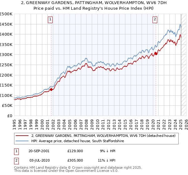 2, GREENWAY GARDENS, PATTINGHAM, WOLVERHAMPTON, WV6 7DH: Price paid vs HM Land Registry's House Price Index