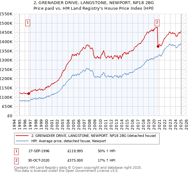 2, GRENADIER DRIVE, LANGSTONE, NEWPORT, NP18 2BG: Price paid vs HM Land Registry's House Price Index