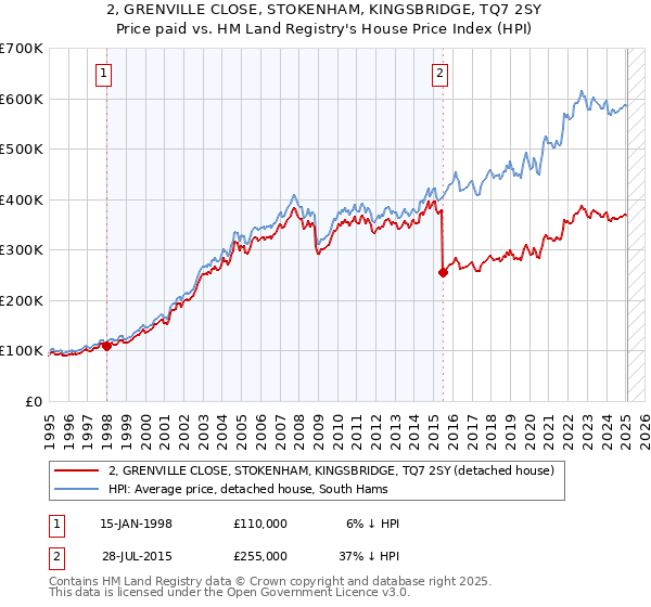 2, GRENVILLE CLOSE, STOKENHAM, KINGSBRIDGE, TQ7 2SY: Price paid vs HM Land Registry's House Price Index