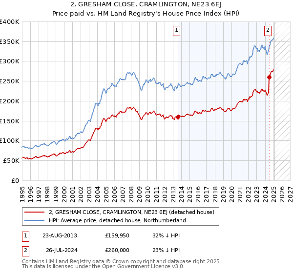 2, GRESHAM CLOSE, CRAMLINGTON, NE23 6EJ: Price paid vs HM Land Registry's House Price Index