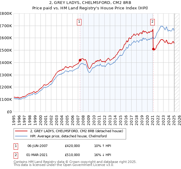 2, GREY LADYS, CHELMSFORD, CM2 8RB: Price paid vs HM Land Registry's House Price Index