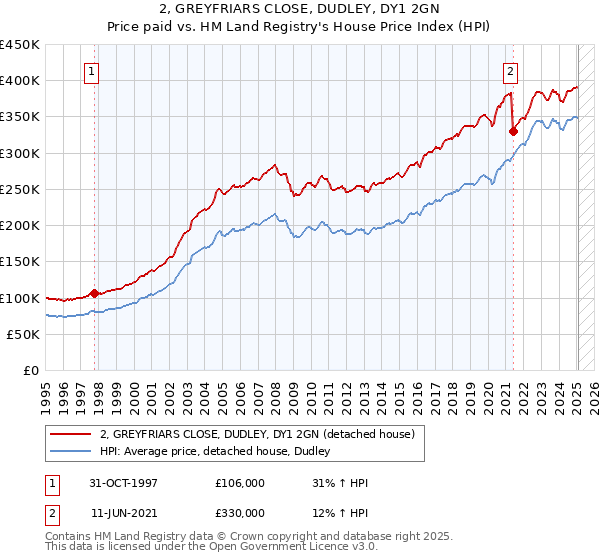 2, GREYFRIARS CLOSE, DUDLEY, DY1 2GN: Price paid vs HM Land Registry's House Price Index