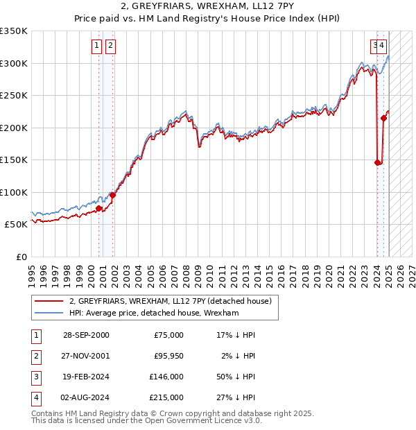 2, GREYFRIARS, WREXHAM, LL12 7PY: Price paid vs HM Land Registry's House Price Index