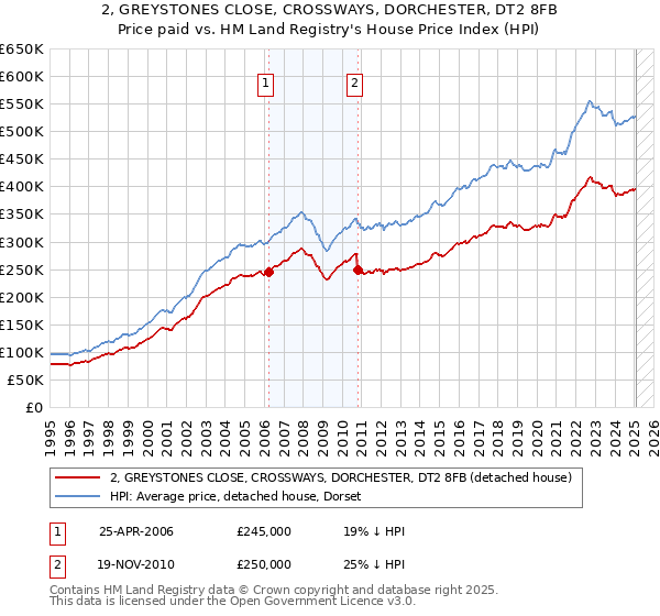 2, GREYSTONES CLOSE, CROSSWAYS, DORCHESTER, DT2 8FB: Price paid vs HM Land Registry's House Price Index