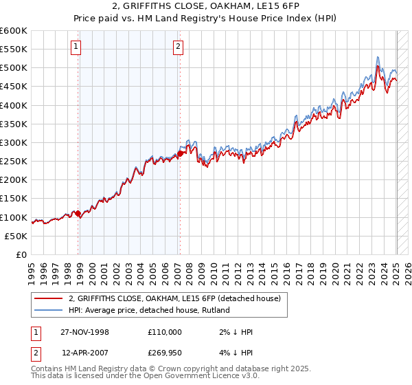 2, GRIFFITHS CLOSE, OAKHAM, LE15 6FP: Price paid vs HM Land Registry's House Price Index
