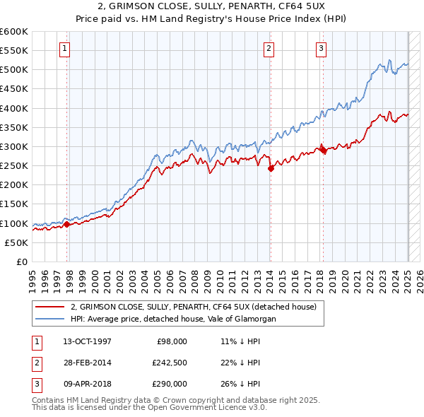 2, GRIMSON CLOSE, SULLY, PENARTH, CF64 5UX: Price paid vs HM Land Registry's House Price Index