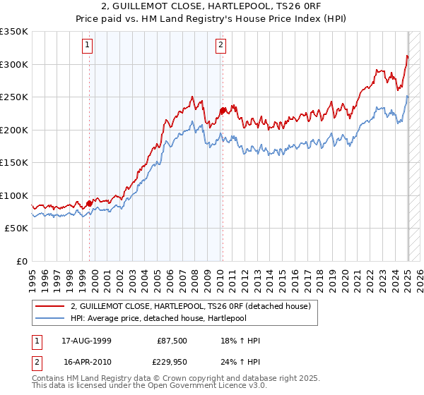 2, GUILLEMOT CLOSE, HARTLEPOOL, TS26 0RF: Price paid vs HM Land Registry's House Price Index