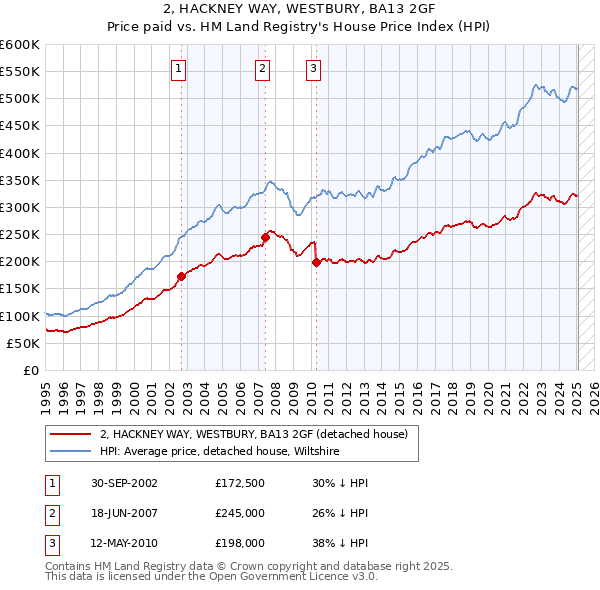 2, HACKNEY WAY, WESTBURY, BA13 2GF: Price paid vs HM Land Registry's House Price Index