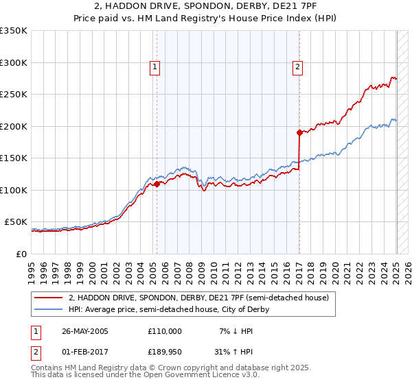 2, HADDON DRIVE, SPONDON, DERBY, DE21 7PF: Price paid vs HM Land Registry's House Price Index