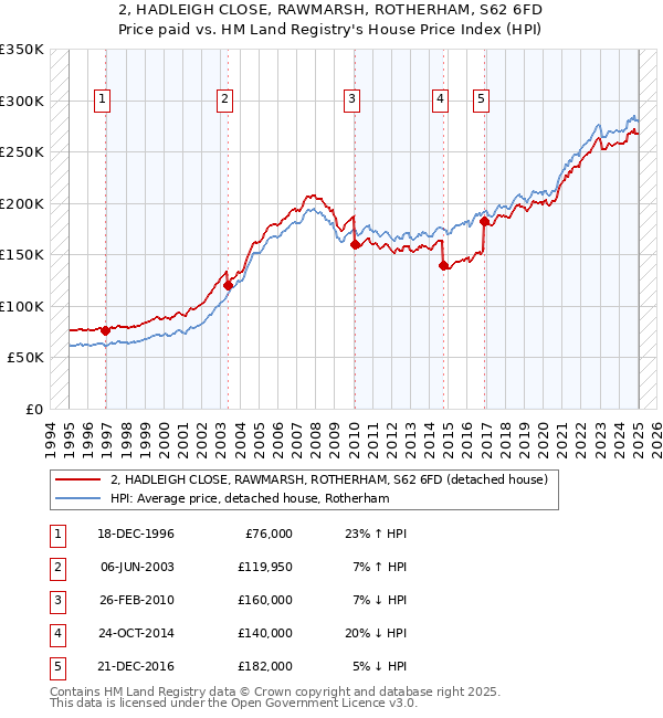 2, HADLEIGH CLOSE, RAWMARSH, ROTHERHAM, S62 6FD: Price paid vs HM Land Registry's House Price Index