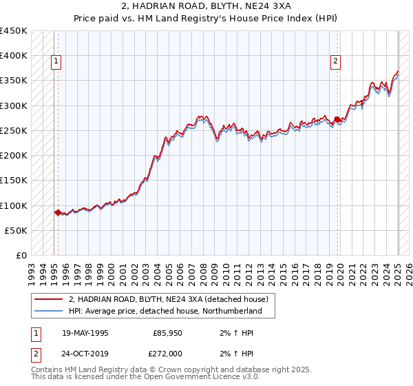 2, HADRIAN ROAD, BLYTH, NE24 3XA: Price paid vs HM Land Registry's House Price Index