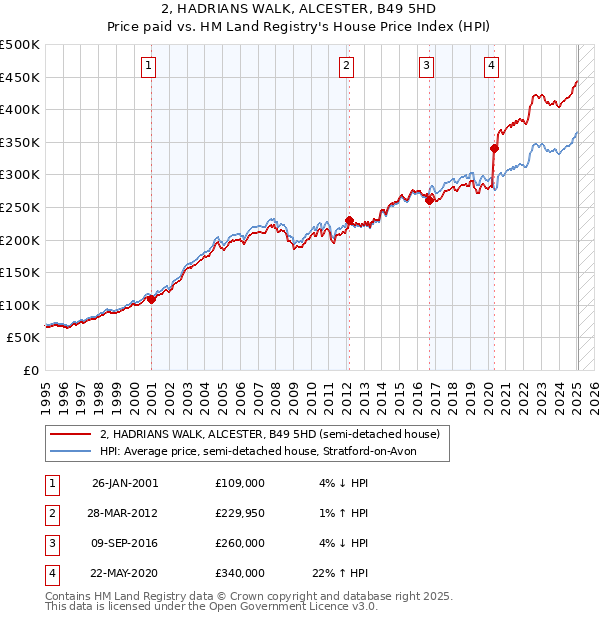 2, HADRIANS WALK, ALCESTER, B49 5HD: Price paid vs HM Land Registry's House Price Index