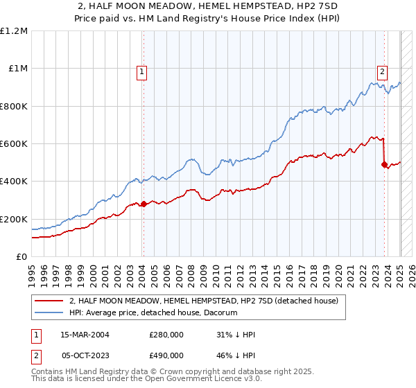 2, HALF MOON MEADOW, HEMEL HEMPSTEAD, HP2 7SD: Price paid vs HM Land Registry's House Price Index