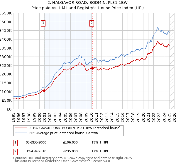 2, HALGAVOR ROAD, BODMIN, PL31 1BW: Price paid vs HM Land Registry's House Price Index