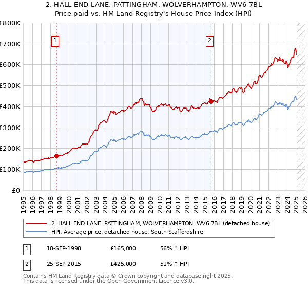 2, HALL END LANE, PATTINGHAM, WOLVERHAMPTON, WV6 7BL: Price paid vs HM Land Registry's House Price Index