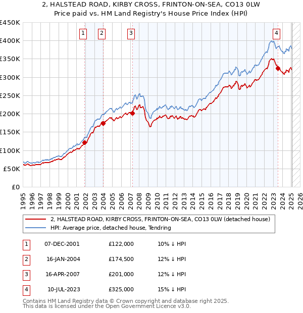 2, HALSTEAD ROAD, KIRBY CROSS, FRINTON-ON-SEA, CO13 0LW: Price paid vs HM Land Registry's House Price Index