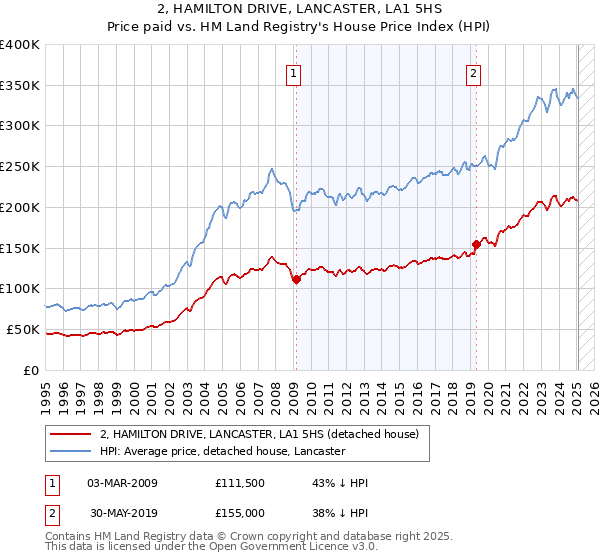 2, HAMILTON DRIVE, LANCASTER, LA1 5HS: Price paid vs HM Land Registry's House Price Index
