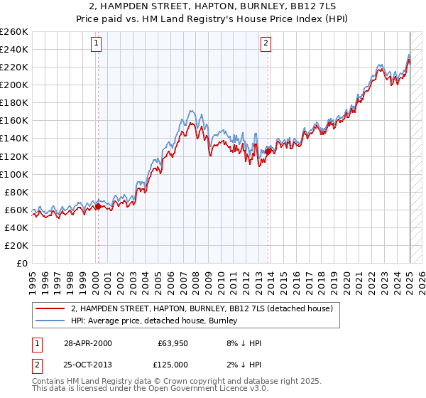 2, HAMPDEN STREET, HAPTON, BURNLEY, BB12 7LS: Price paid vs HM Land Registry's House Price Index