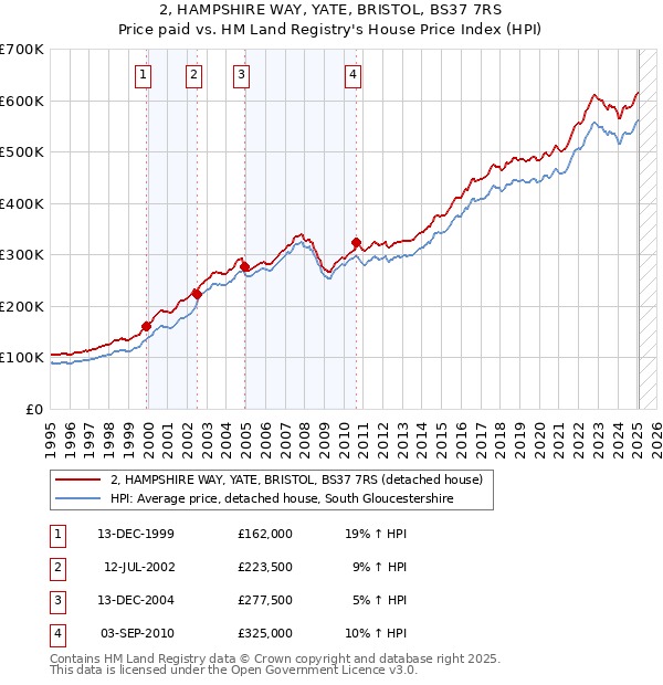 2, HAMPSHIRE WAY, YATE, BRISTOL, BS37 7RS: Price paid vs HM Land Registry's House Price Index