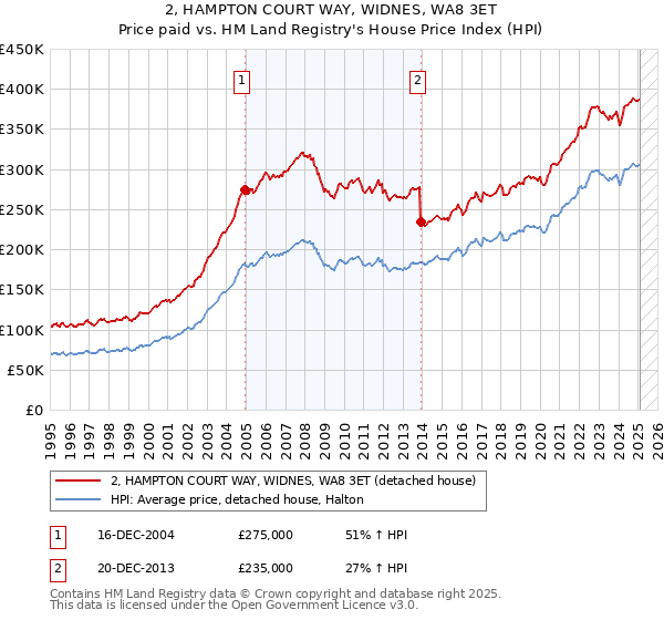 2, HAMPTON COURT WAY, WIDNES, WA8 3ET: Price paid vs HM Land Registry's House Price Index