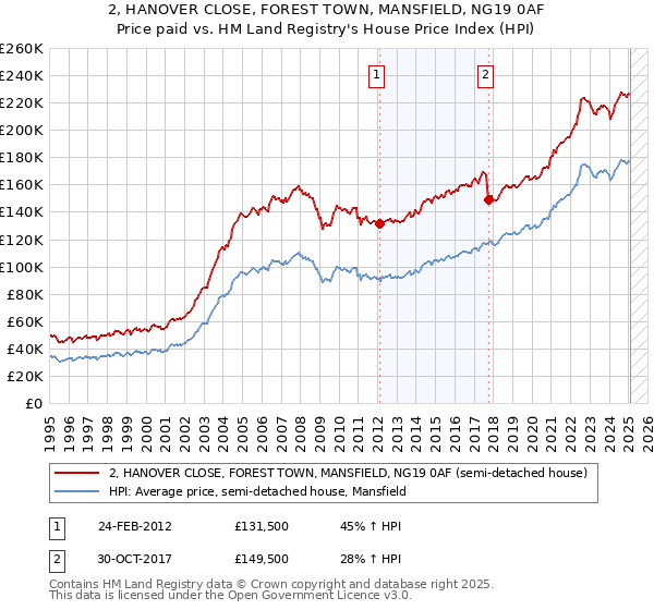2, HANOVER CLOSE, FOREST TOWN, MANSFIELD, NG19 0AF: Price paid vs HM Land Registry's House Price Index