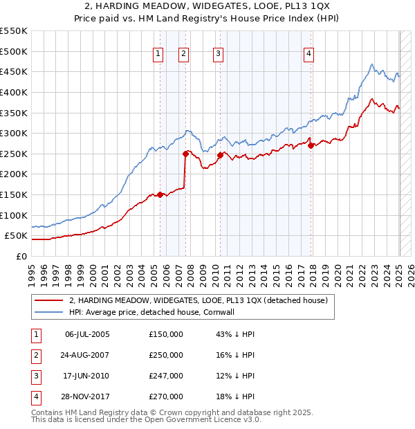 2, HARDING MEADOW, WIDEGATES, LOOE, PL13 1QX: Price paid vs HM Land Registry's House Price Index