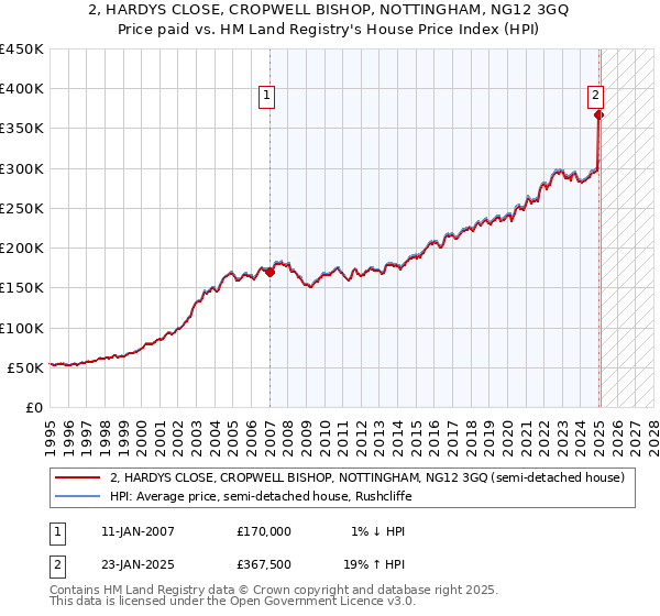 2, HARDYS CLOSE, CROPWELL BISHOP, NOTTINGHAM, NG12 3GQ: Price paid vs HM Land Registry's House Price Index