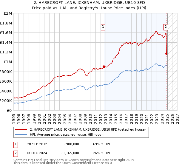 2, HARECROFT LANE, ICKENHAM, UXBRIDGE, UB10 8FD: Price paid vs HM Land Registry's House Price Index