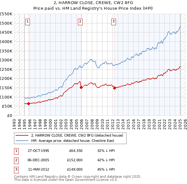 2, HARROW CLOSE, CREWE, CW2 8FG: Price paid vs HM Land Registry's House Price Index
