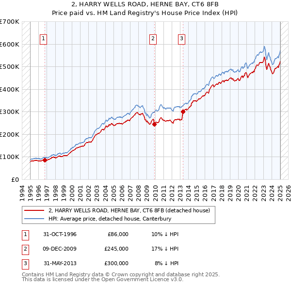 2, HARRY WELLS ROAD, HERNE BAY, CT6 8FB: Price paid vs HM Land Registry's House Price Index