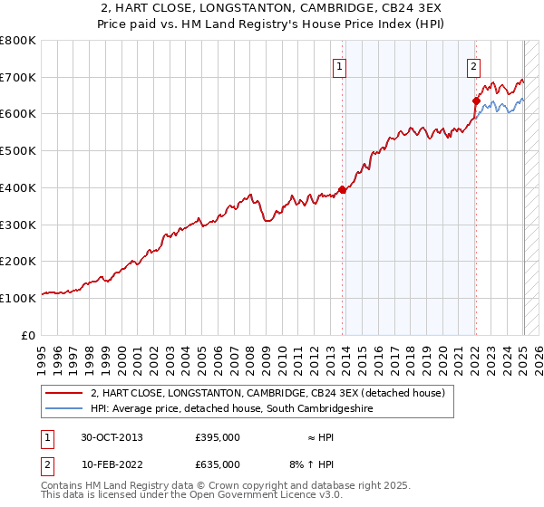 2, HART CLOSE, LONGSTANTON, CAMBRIDGE, CB24 3EX: Price paid vs HM Land Registry's House Price Index