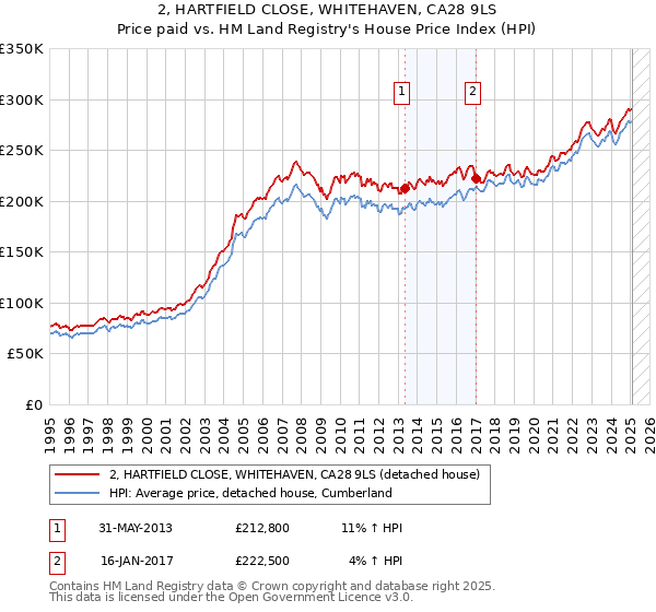 2, HARTFIELD CLOSE, WHITEHAVEN, CA28 9LS: Price paid vs HM Land Registry's House Price Index