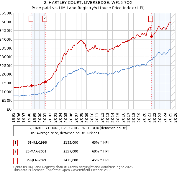 2, HARTLEY COURT, LIVERSEDGE, WF15 7QX: Price paid vs HM Land Registry's House Price Index