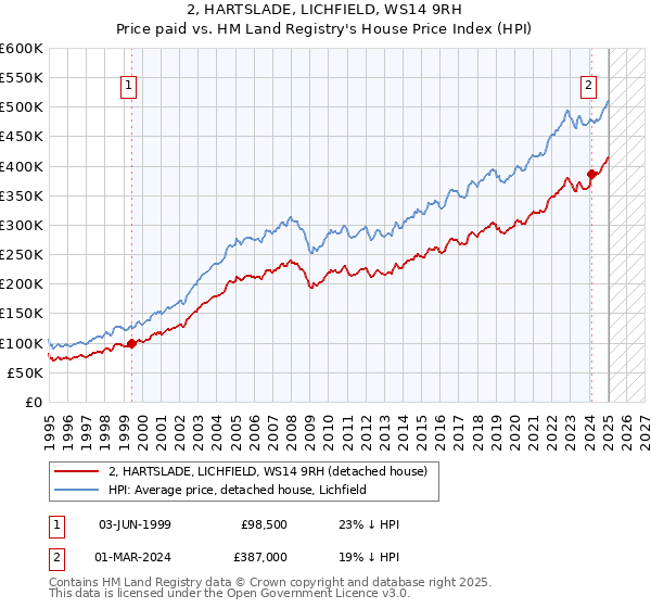2, HARTSLADE, LICHFIELD, WS14 9RH: Price paid vs HM Land Registry's House Price Index