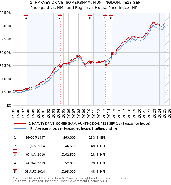 2, HARVEY DRIVE, SOMERSHAM, HUNTINGDON, PE28 3EF: Price paid vs HM Land Registry's House Price Index