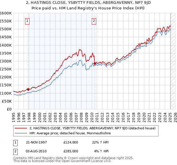 2, HASTINGS CLOSE, YSBYTTY FIELDS, ABERGAVENNY, NP7 9JD: Price paid vs HM Land Registry's House Price Index
