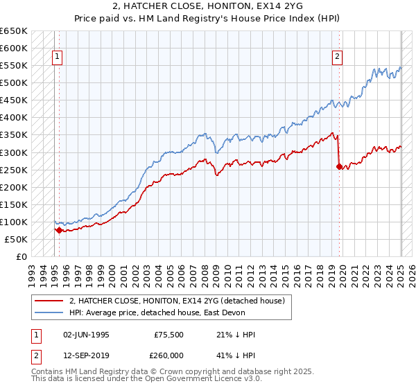 2, HATCHER CLOSE, HONITON, EX14 2YG: Price paid vs HM Land Registry's House Price Index