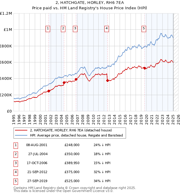 2, HATCHGATE, HORLEY, RH6 7EA: Price paid vs HM Land Registry's House Price Index