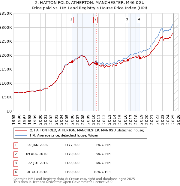 2, HATTON FOLD, ATHERTON, MANCHESTER, M46 0GU: Price paid vs HM Land Registry's House Price Index