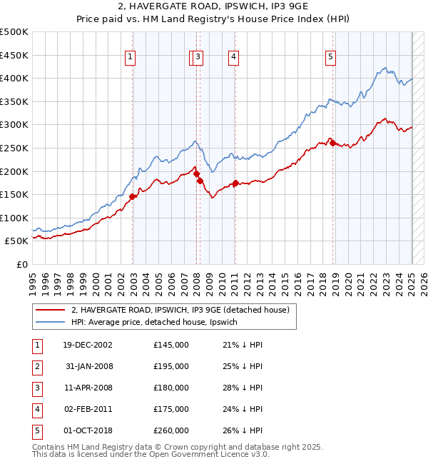 2, HAVERGATE ROAD, IPSWICH, IP3 9GE: Price paid vs HM Land Registry's House Price Index