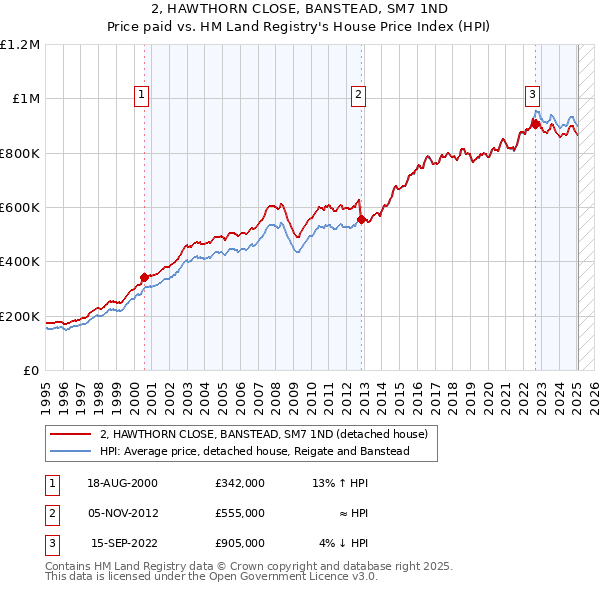 2, HAWTHORN CLOSE, BANSTEAD, SM7 1ND: Price paid vs HM Land Registry's House Price Index