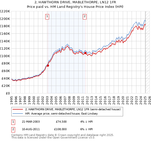2, HAWTHORN DRIVE, MABLETHORPE, LN12 1FR: Price paid vs HM Land Registry's House Price Index