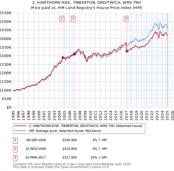 2, HAWTHORN RISE, TIBBERTON, DROITWICH, WR9 7NU: Price paid vs HM Land Registry's House Price Index